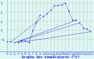 Courbe de tempratures pour Vangsnes