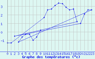 Courbe de tempratures pour Sletterhage 