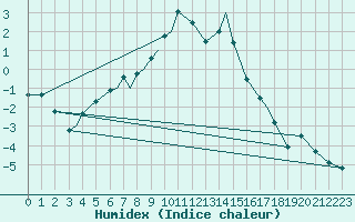 Courbe de l'humidex pour Sorkjosen