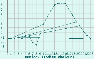 Courbe de l'humidex pour Baye (51)