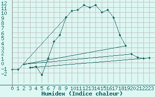 Courbe de l'humidex pour Chisineu Cris