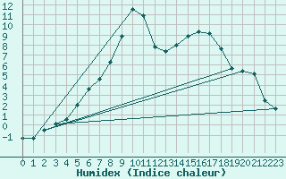 Courbe de l'humidex pour Hameenlinna Katinen