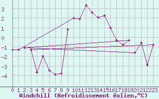 Courbe du refroidissement olien pour Evolene / Villa