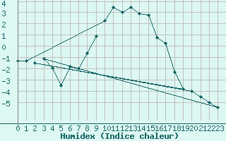 Courbe de l'humidex pour Hoyerswerda