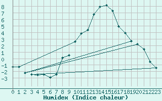 Courbe de l'humidex pour Artern