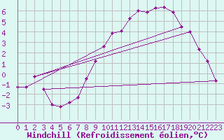 Courbe du refroidissement olien pour Mhleberg