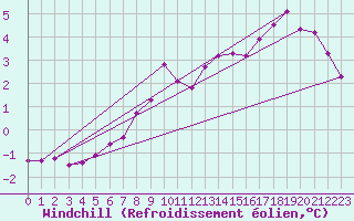 Courbe du refroidissement olien pour Stoetten