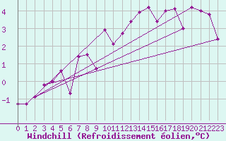 Courbe du refroidissement olien pour Kuemmersruck