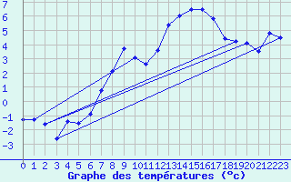Courbe de tempratures pour Grimsel Hospiz