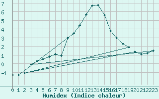 Courbe de l'humidex pour Saint Wolfgang