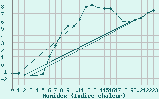 Courbe de l'humidex pour Feldberg-Schwarzwald (All)