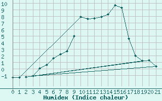 Courbe de l'humidex pour Selonnet (04)