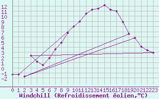 Courbe du refroidissement olien pour Neu Ulrichstein