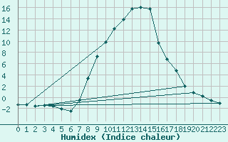Courbe de l'humidex pour Slovenj Gradec