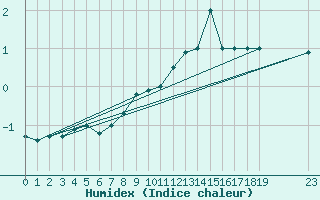 Courbe de l'humidex pour Sogndal / Haukasen