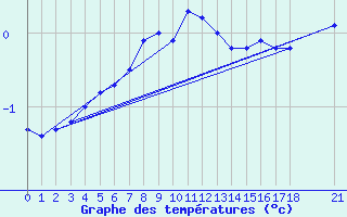 Courbe de tempratures pour Bitlis