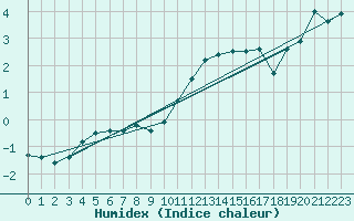 Courbe de l'humidex pour Soederarm