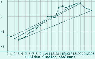 Courbe de l'humidex pour Idar-Oberstein