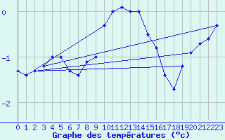 Courbe de tempratures pour Carlsfeld