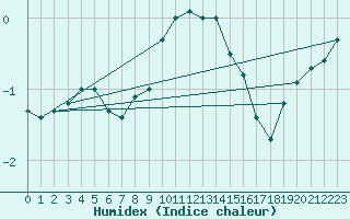 Courbe de l'humidex pour Carlsfeld