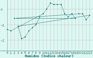 Courbe de l'humidex pour Arkona