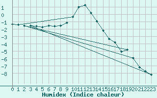 Courbe de l'humidex pour Ilanz