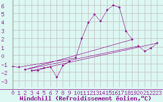 Courbe du refroidissement olien pour Eskdalemuir