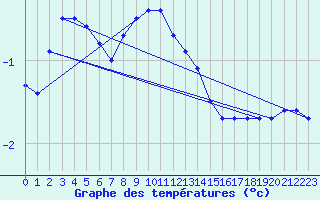 Courbe de tempratures pour Gaardsjoe