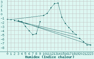 Courbe de l'humidex pour Bad Mitterndorf