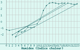 Courbe de l'humidex pour Quintenic (22)