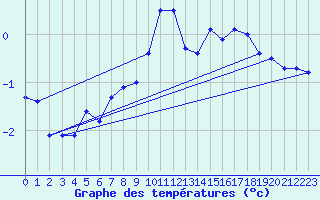 Courbe de tempratures pour Saint-Saturnin-Ls-Avignon (84)