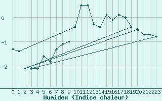 Courbe de l'humidex pour Saint-Saturnin-Ls-Avignon (84)