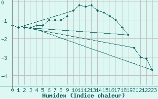 Courbe de l'humidex pour Meiningen