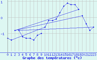 Courbe de tempratures pour Bad Lippspringe