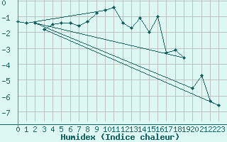 Courbe de l'humidex pour Schiers