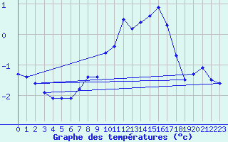 Courbe de tempratures pour Salen-Reutenen