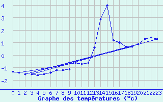 Courbe de tempratures pour Chteau-Chinon (58)