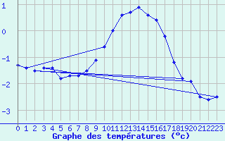 Courbe de tempratures pour Angermuende