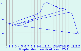 Courbe de tempratures pour Aadorf / Tnikon