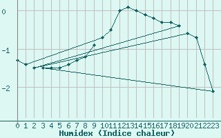 Courbe de l'humidex pour Aadorf / Tnikon
