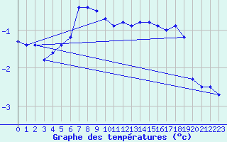 Courbe de tempratures pour Blahammaren