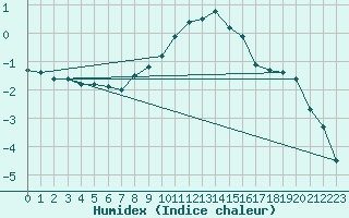 Courbe de l'humidex pour Bad Aussee