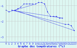 Courbe de tempratures pour Sermange-Erzange (57)