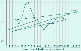 Courbe de l'humidex pour Mont-Aigoual (30)