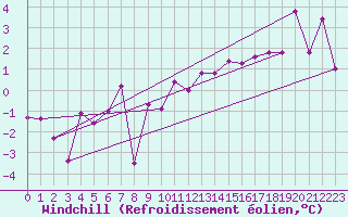 Courbe du refroidissement olien pour Egolzwil