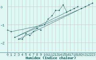 Courbe de l'humidex pour Bourg-Saint-Maurice (73)