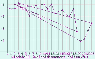 Courbe du refroidissement olien pour Carlsfeld
