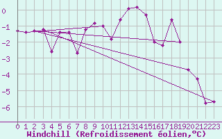 Courbe du refroidissement olien pour Mayrhofen