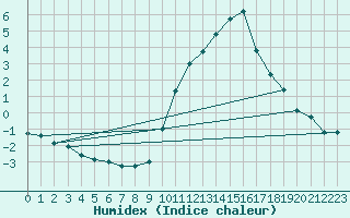 Courbe de l'humidex pour Seichamps (54)