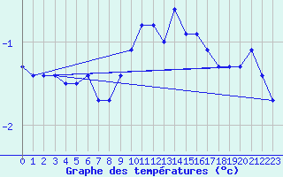 Courbe de tempratures pour Verneuil (78)